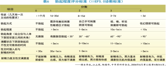 性功能障礙（ED）的診斷標準