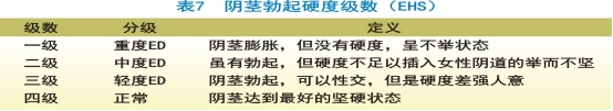 性功能障礙（ED）的診斷標準
